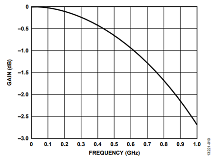 Figure 10. Bessel Filter S21 Response.