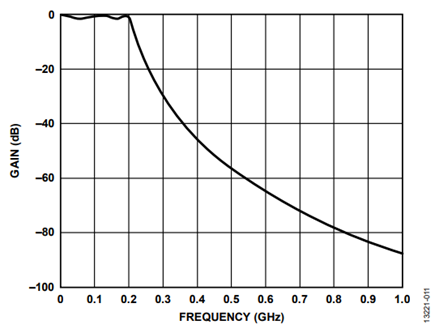 Figure 11. Chebyshev Type I Filter S21 Response.