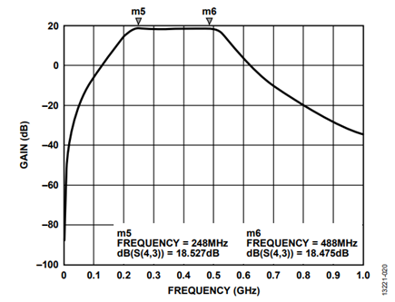 Figure 16. Filter Transmission Response with Ideal Inductors.