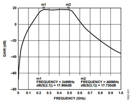 Figure 17. Filter Transmission Response with Murata LQW18A Inductors.