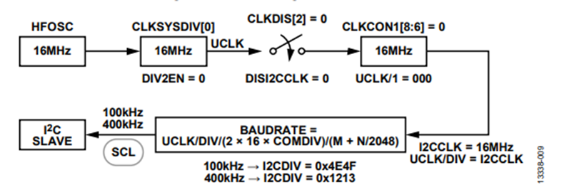 Figure 10. Clock Configuration for I2C. Figure 10. Clock Configuration for I2C.