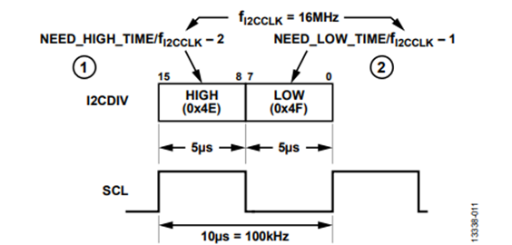 Figure 12. Generation Method of Standard 100 kHz SCL. Figure 12. Generation Method of Standard 100 kHz SCL.