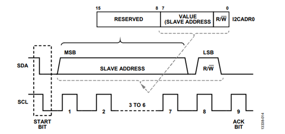 Figure 15. 7-Bit Addressing Mode. Figure 15. 7-Bit Addressing Mode.