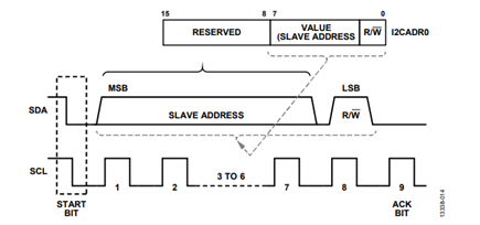 Figure 15. 7-Bit Addressing Mode.