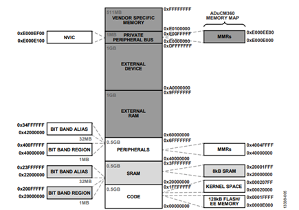 Figure 5. Memory Map Comparison Between Cortex-M and the ADuCM360.