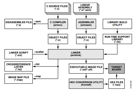 Figure 6. Keil MDK-ARM Tool Chain.