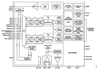 Figure 8. ADuCM360 Block Diagram. Figure 8. ADuCM360 Block Diagram.