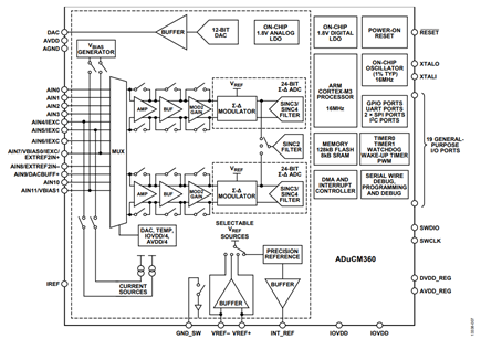 Figure 8. ADuCM360 Block Diagram.