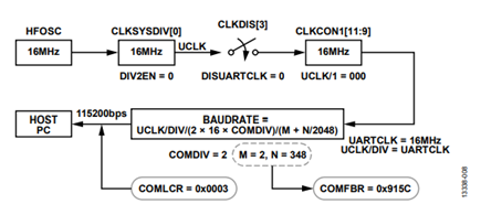 Figure 9. Clock Configuration for UART.