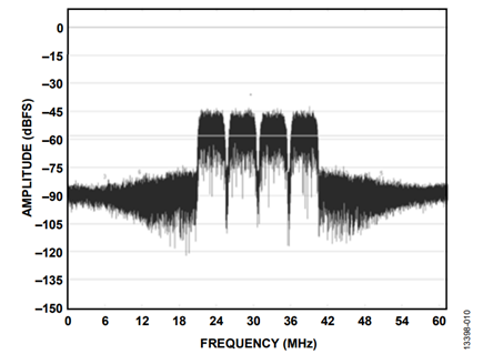 Figure 10. Intermodulation Products Obscured by Noise Shaping.