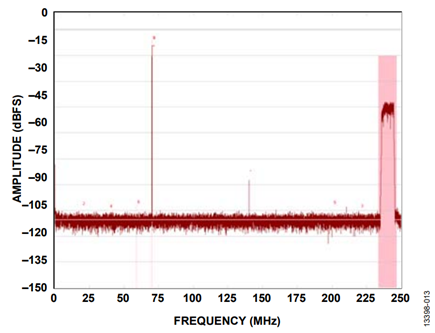 Figure 13. −6 dBFS Out of Band.