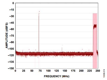 Figure 14. −12 dBFS Out of Band.