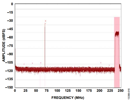 Figure 16. −24 dBFS Out of Band.