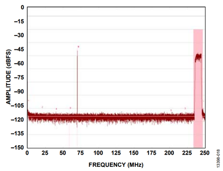 Figure 18. −36 dBFS Out of Band.