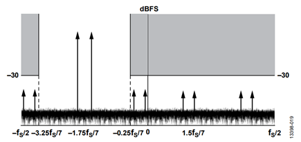 Figure 19. Complex Mode VDR Tuned for Negative Frequencies.