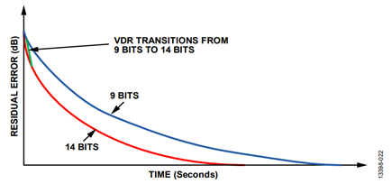 Figure 22. Residual Error vs. Time for 9-Bit and 14-Bit Resolutions.