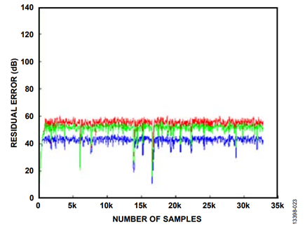 Figure 23. Residual Error for 9-Bit to 14- Bit Resolutions.