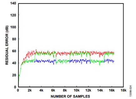 Figure 24. Residual Error with High and Low Resolution with VDR.