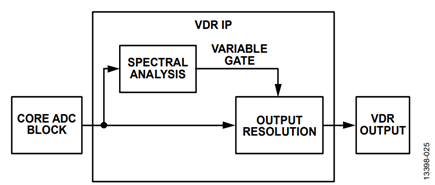 Figure 25. VDR Signal Flow Diagram.