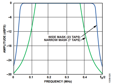 Figure 26. Wide and Narrow VDR Masks.