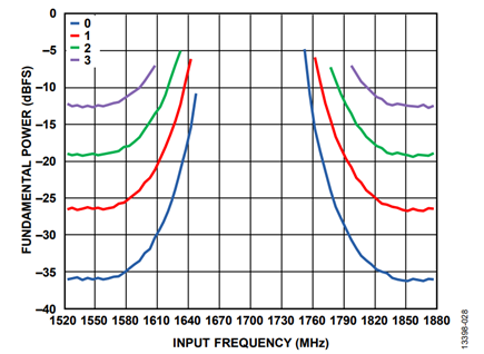 Figure 28. Frequency Sweep in VDR Complex Mode with Narrow-Band Mask.