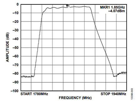 Figure 3. Typical Transmit Filter Response.