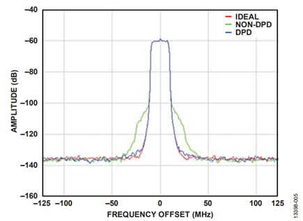 Figure 5. 14-Bit Converter with Slow Loop.