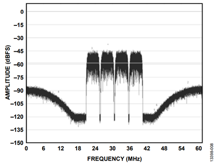 Figure 8. Noise Shaping in an FFT.