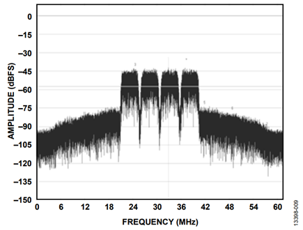 Figure 9. Intermodulation Products in the Output Spectrum.