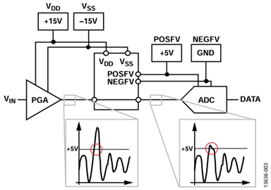 图3. ADG5462F通道保护器应用示例。 图3. ADG5462F通道保护器应用示例。