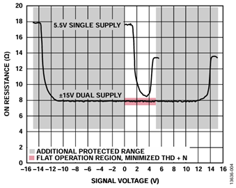 图4. R<sub>ON</sub>的平坦工作范围。 图4. R<sub>ON</sub>的平坦工作范围。