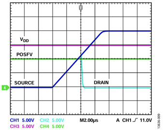 图9. 漏极输出对正过压的响应(专用POSFV供电轨)。 图9. 漏极输出对正过压的响应(专用POSFV供电轨)。