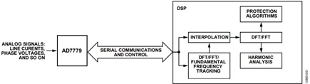 Figure 1. Block Diagram of a Protective Relay and Measurement System.