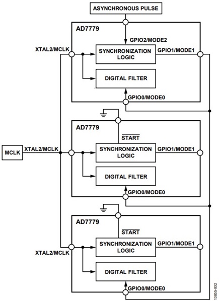 Figure 2. Synchronization of Multiple AD7779 Devices.