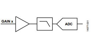 Figure 1. Analog Gain and Moderate Resolution ADC Figure 1. Analog Gain and Moderate Resolution ADC