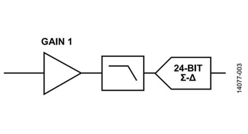 Figure 3.High Resolution ADC with Unity Gain Driver (Traditionally Σ-ΔSolution) Figure 3.High Resolution ADC with Unity Gain Driver (Traditionally Σ-ΔSolution)