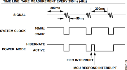 EDA Measurement Timeline