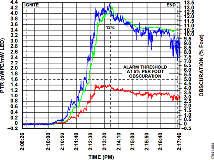 Response Plot for Flaming Polyurethane Test