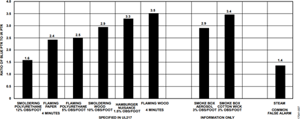 Ratio of the Blue/IR Response