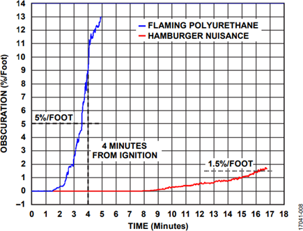 Temporal Response of Flaming Polyurethane