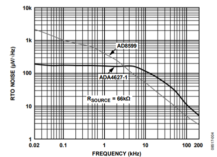 Figure 4. Noise Spectral Density (RTO) of Circuit Shown in Figure 1 Comparing the ADA4627-1 to the AD8599 as the Input Stage:  High Impedance Source (66 kΩ).