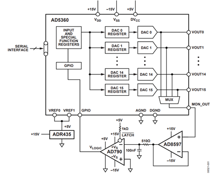 Figure 1. Autocalibration Circuit for AD5360 DAC That Reduces the Offset Voltage to Less Than 1 mV (Simplified Schematic: Decoupling and All Connections Not Shown), with the ADR435, AD790, and AD8597.