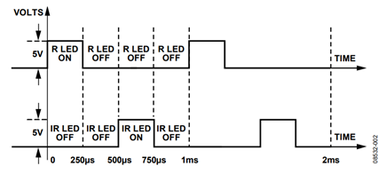 Figure 2. Pulse Oximeter Red and Infrared Current Sources Typical Timing.