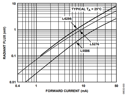 Figure 3. Radiant Flux vs. Forward Current for Hamamatsu Subminiature Infrared LEDs: L5276, L5586, L6286.