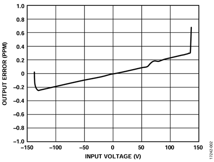 Figure 2. Gain Error vs. Input Voltage