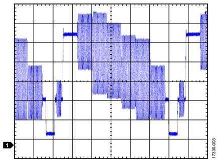 Figure 3. Scan Line for TV Color Bars 