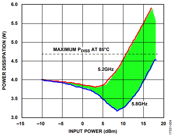 Figure 4. HMC408LP3 Power Dissipation vs. Input Power.