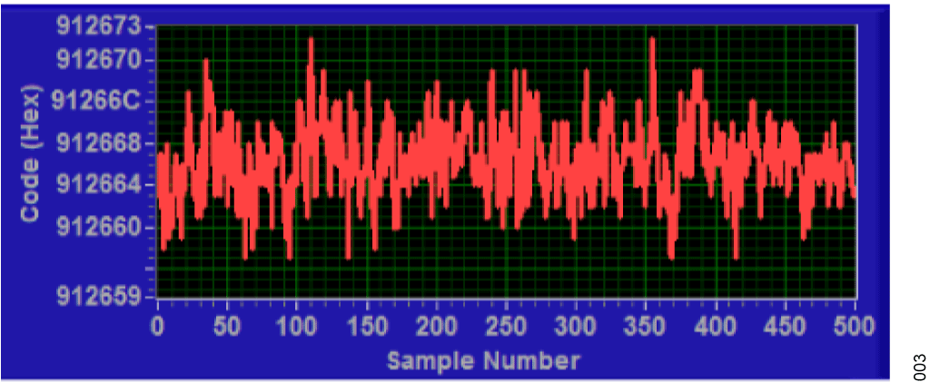 Figure 3. Measured Output Code for 500 Samples Showing the Effects of Noise.