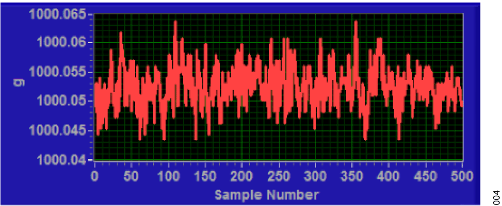 Figure 4. Measured Output in Grams for 500 Samples Showing the Effects of Noise.