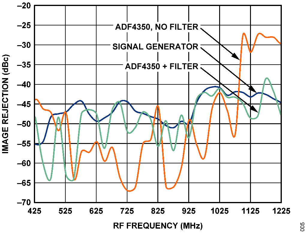 Figure 5. ADL5387 Image Rejection vs. RF Frequency.